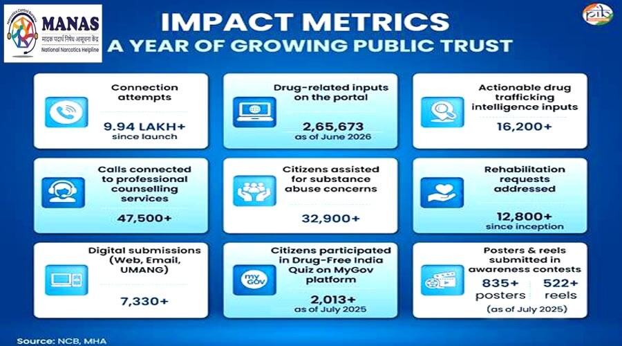 MANAS Impact Metrics
