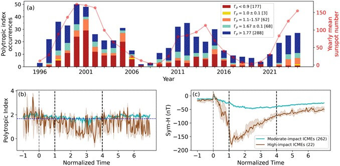 Solar Storm Graph